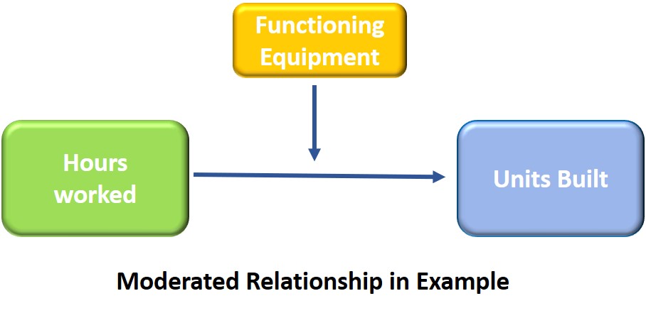 Research Terminology What is a Moderator Variable? » Science of Working
