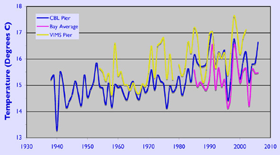 The Implications of Climate Change for the Chesapeake Bay