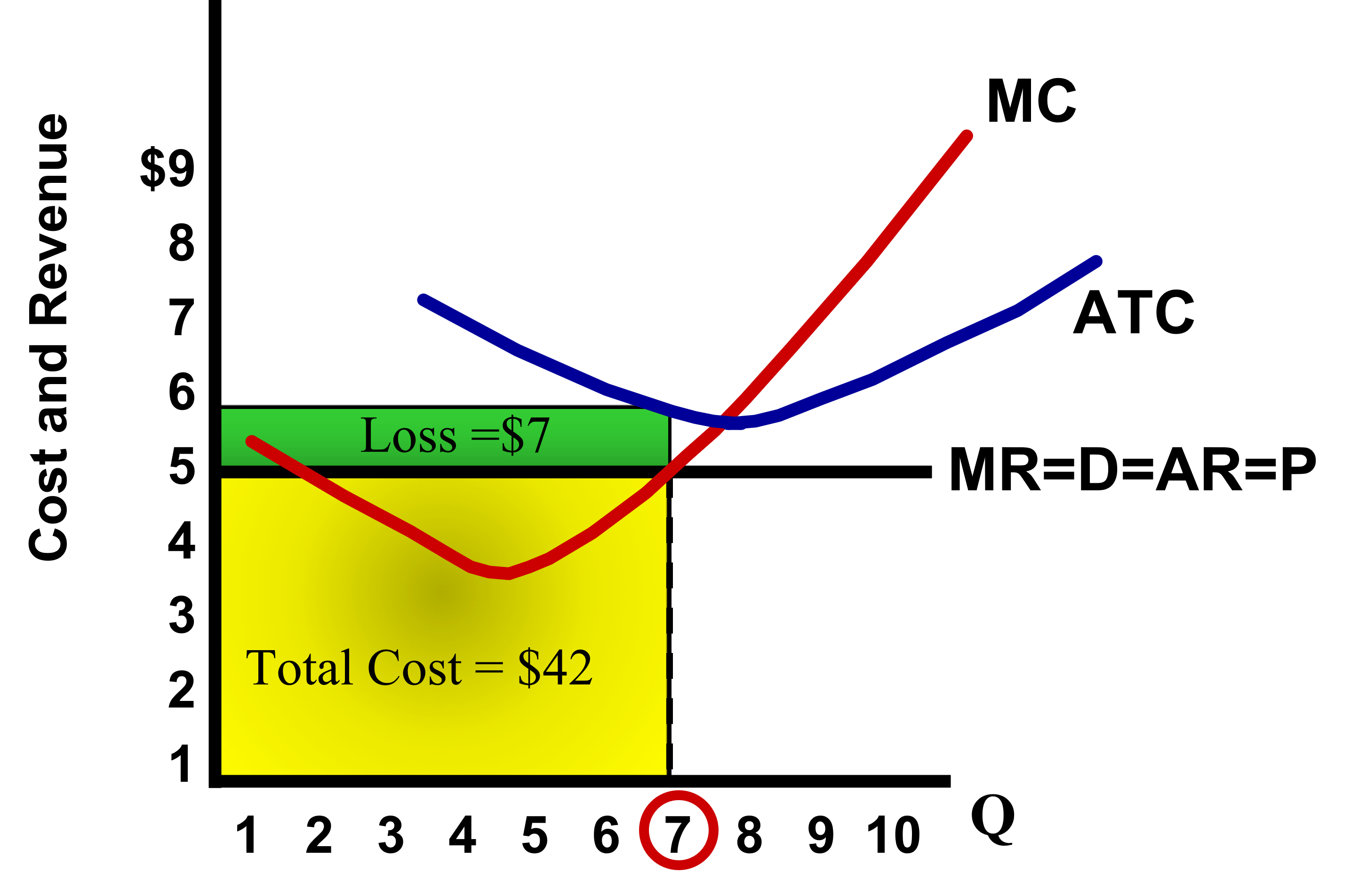 Fixed Costs, Variable Costs, and Perfect Competition