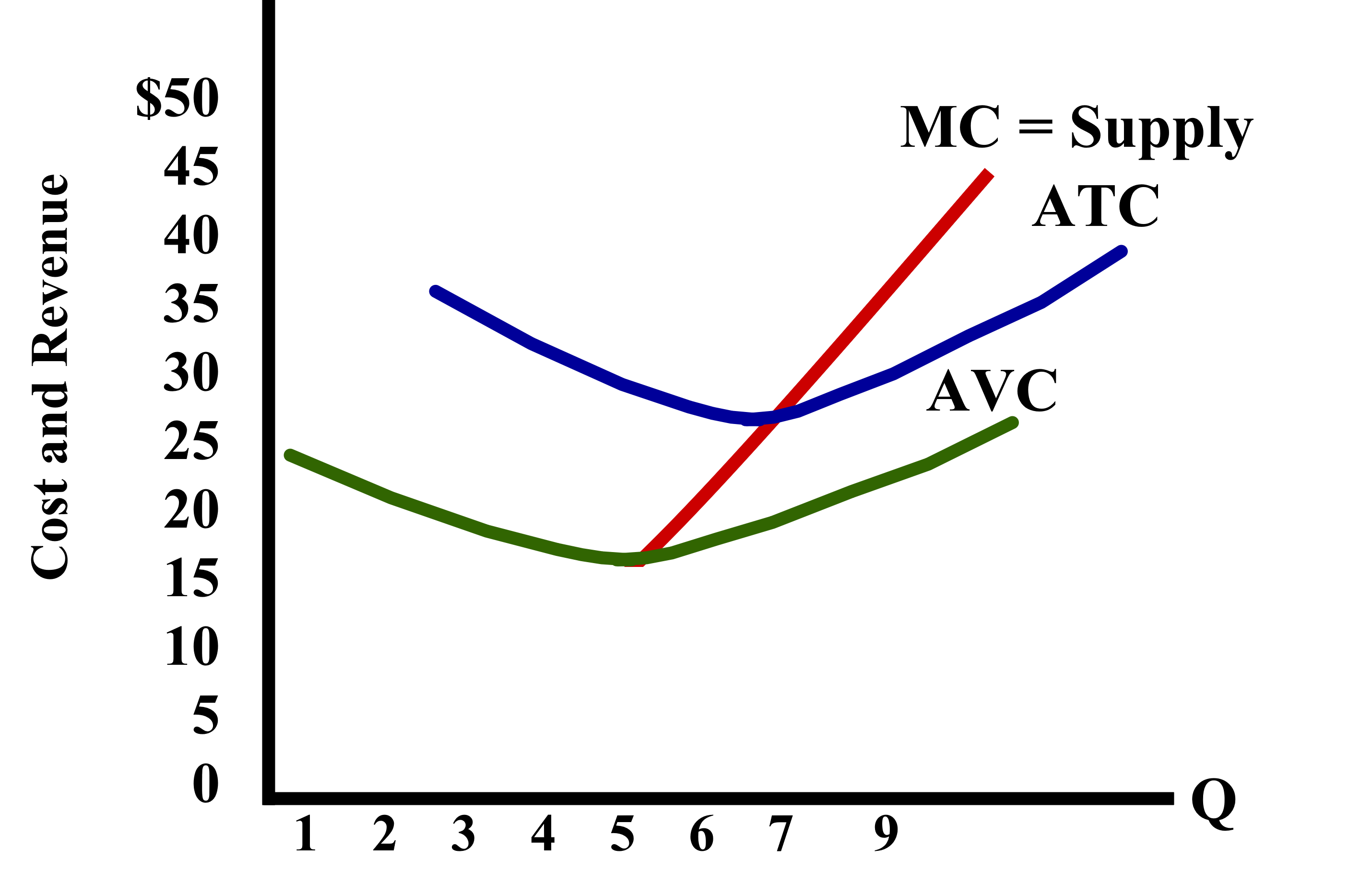 Fixed Costs, Variable Costs, and Perfect Competition