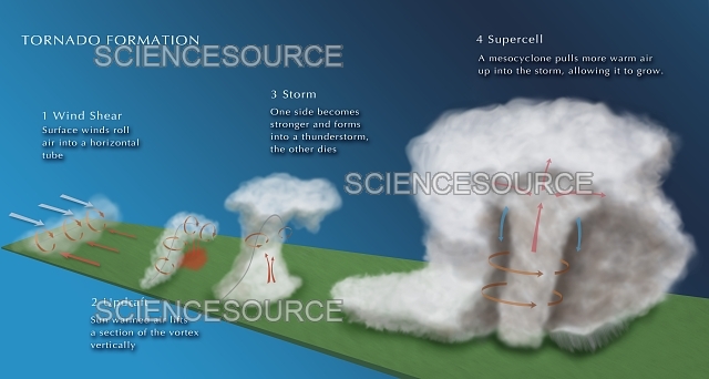 Tornado Formation | Stock Image - Science Source Images