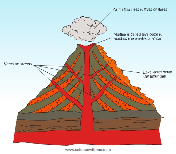 Science With Me Learn about Volcanoes