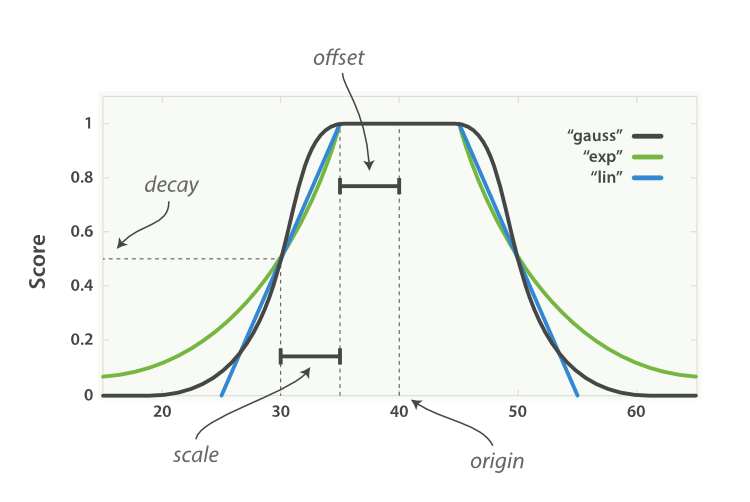 通过Function Score Query优化Elasticsearch搜索结果 · ScienJus's Blog