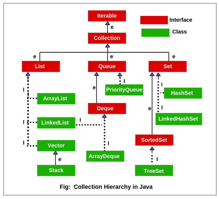 Collection Hierarchy in Java Collection Interface Scientech Easy
