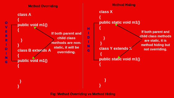 Can We override Static method in Java in 3 Cases Scientech Easy