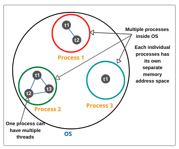 What is Thread in Java Main Thread, Example Scientech Easy