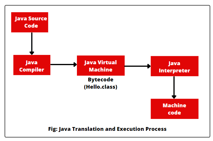 Hello World Program in Java - Scientech Easy