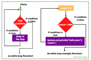 While Loop in Java (with Example) - Scientech Easy
