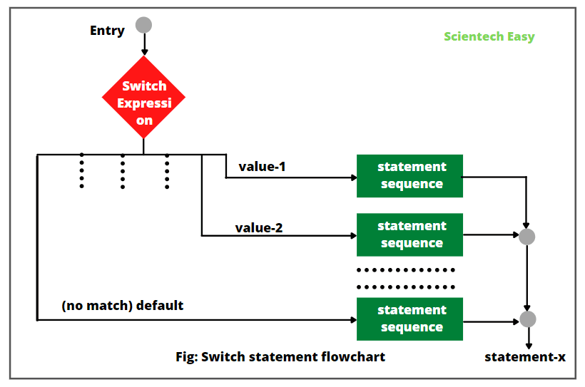 Switch Statement in Java Syntax, Example Scientech Easy