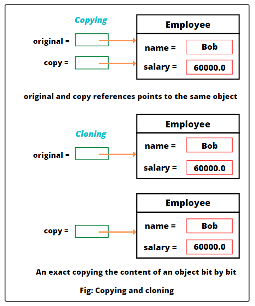 Java Object Clone Method Cloning In Java With Examples
