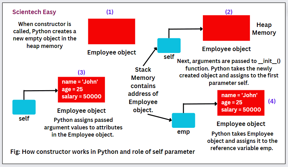 Constructor in Python Types, Example Scientech Easy