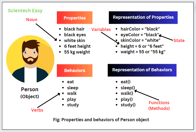 Object in Python Create, Example Scientech Easy