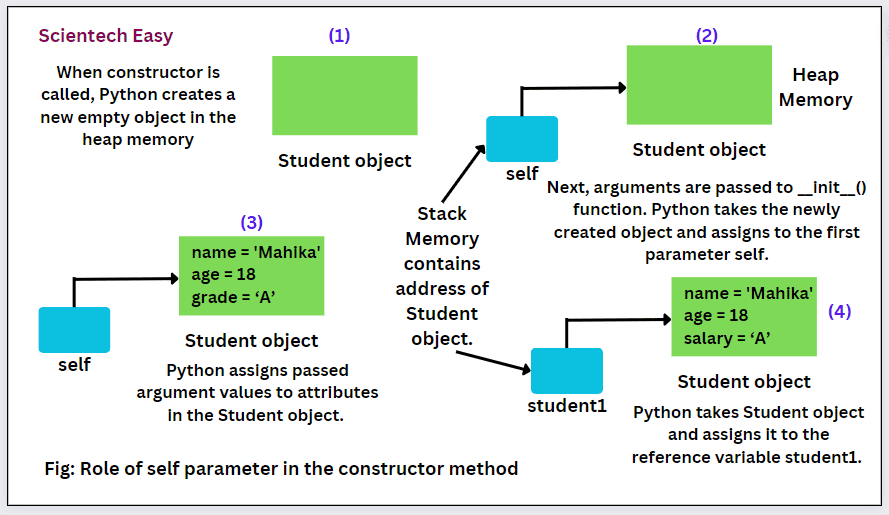 What does the self method do in python? Programmer Help