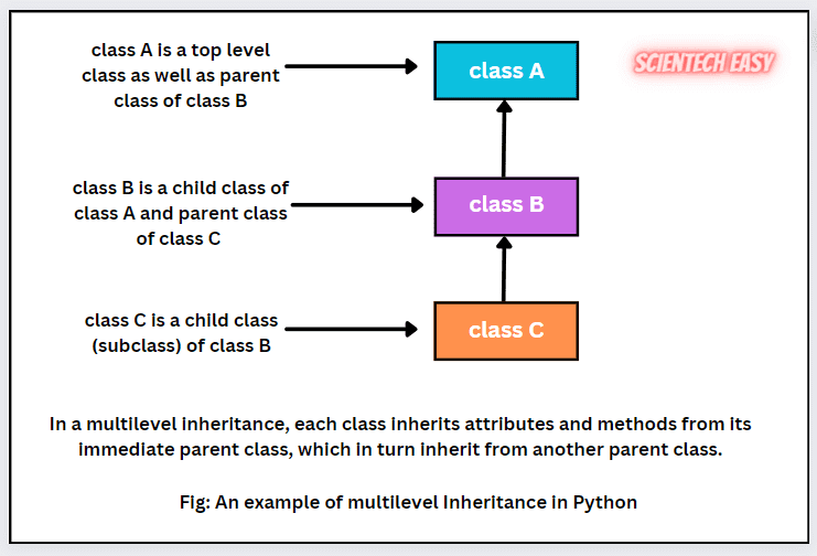 Multilevel Inheritance in Python with Example Scientech Easy