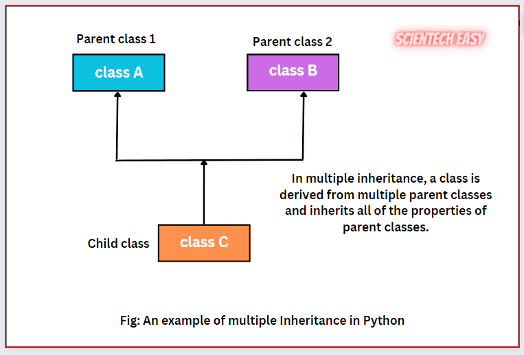 Multiple Inheritance in Python with Example Scientech Easy