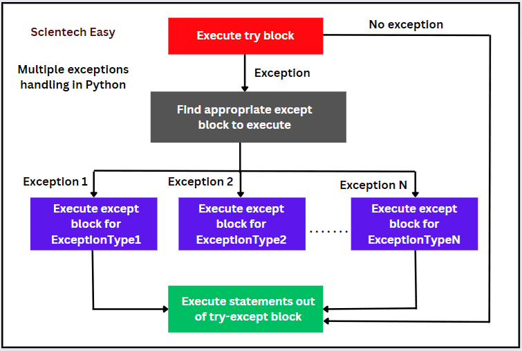 Handling Multiple Exceptions in Python Scientech Easy