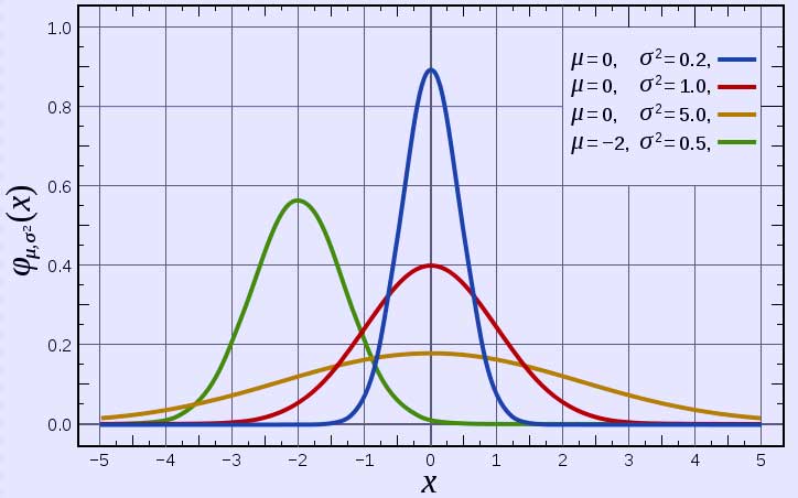 Normal distribution