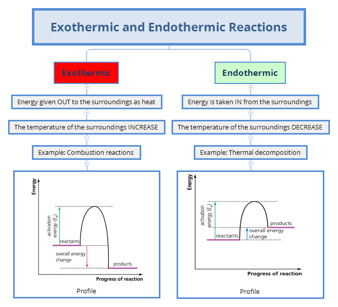 GCSE Chemistry Mindmap Exothermic and Endothermic Reactions (example