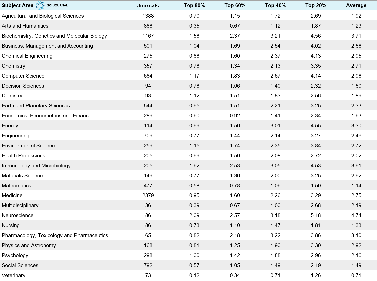 What‘s a Good Impact Factor (Ranking in 27 Categories) 2024