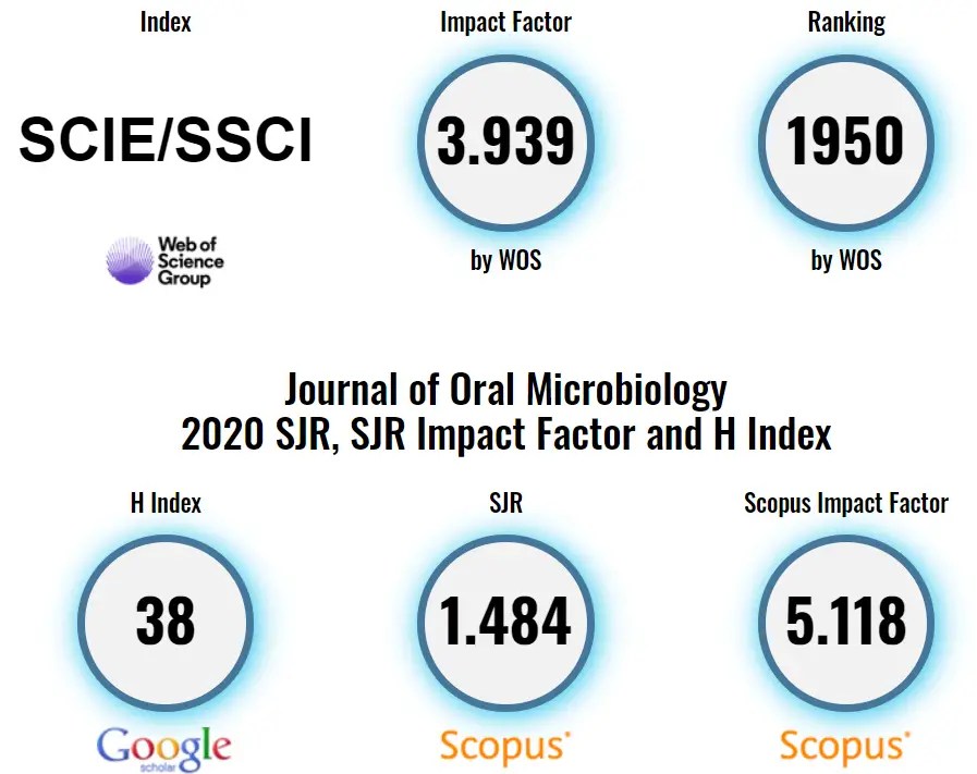 Top Dentistry Sciences Journals What And How To Get Published in 2024