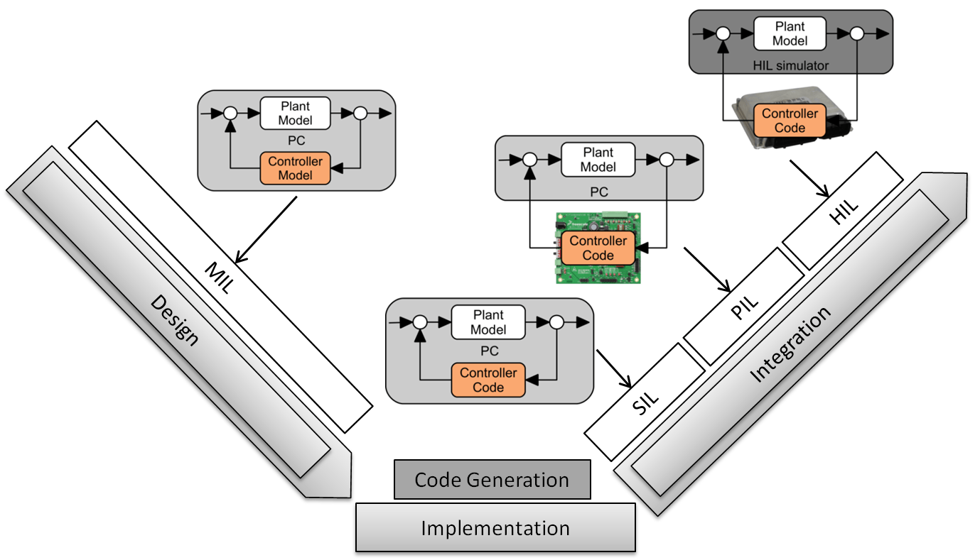 Human in the Loop testing Scilab