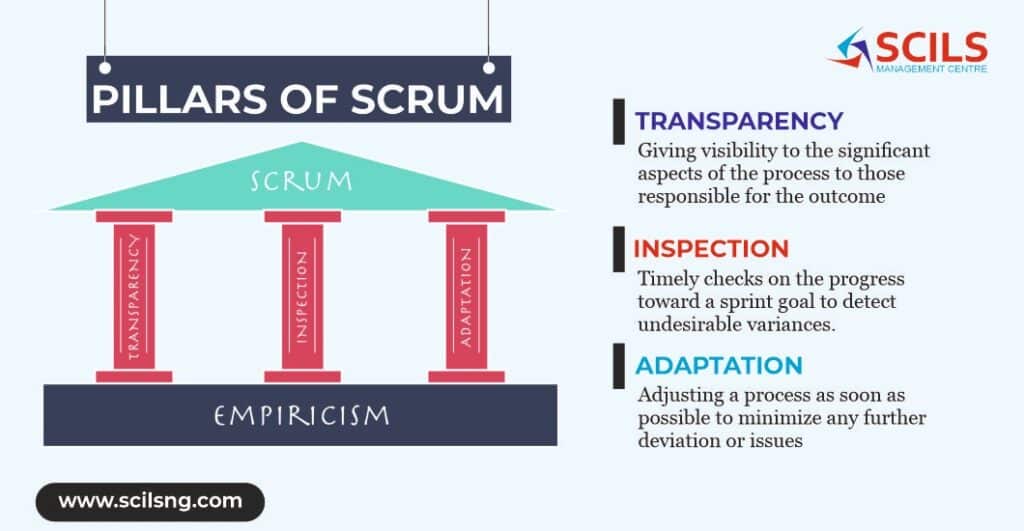 The Three Pillars of Scrum Empirical Process SCILS MANAGEMENT CENTRE