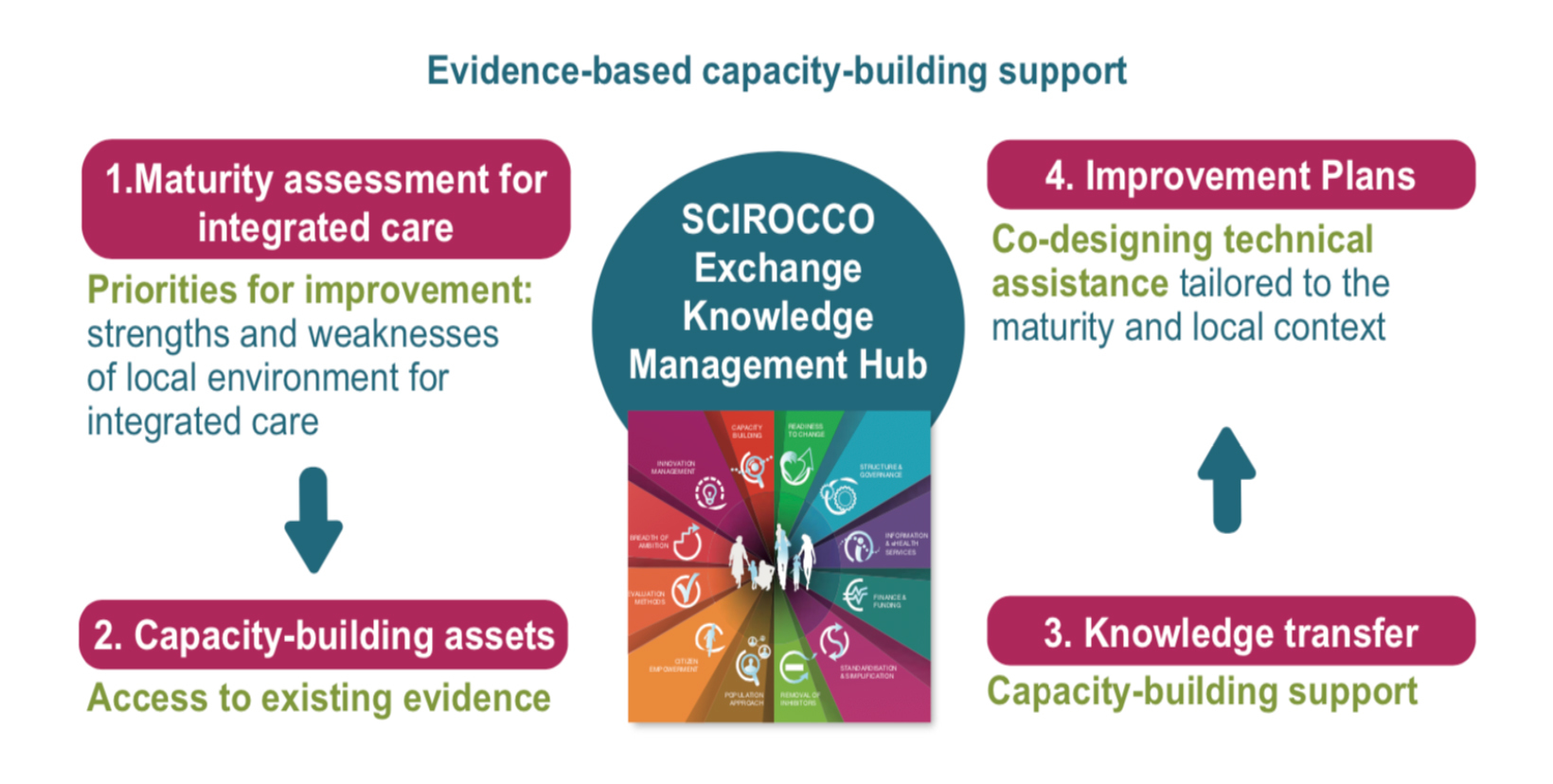 Knowledge Management Hub SCIROCCO Exchange