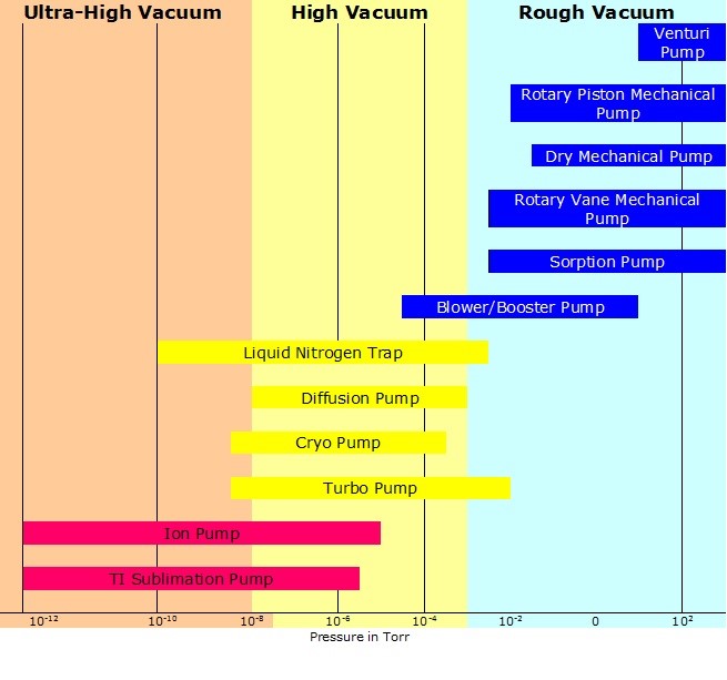 Vacuum Systems Overview Scientific Vacuum