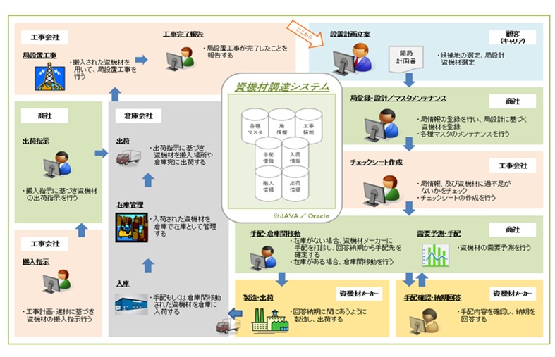 開発サービス｜新日本コンピュータマネジメント株式会社