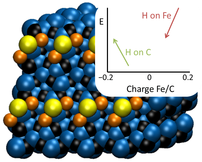 Promoters in Fischer Tropsch catalysis studied with periodic DFT