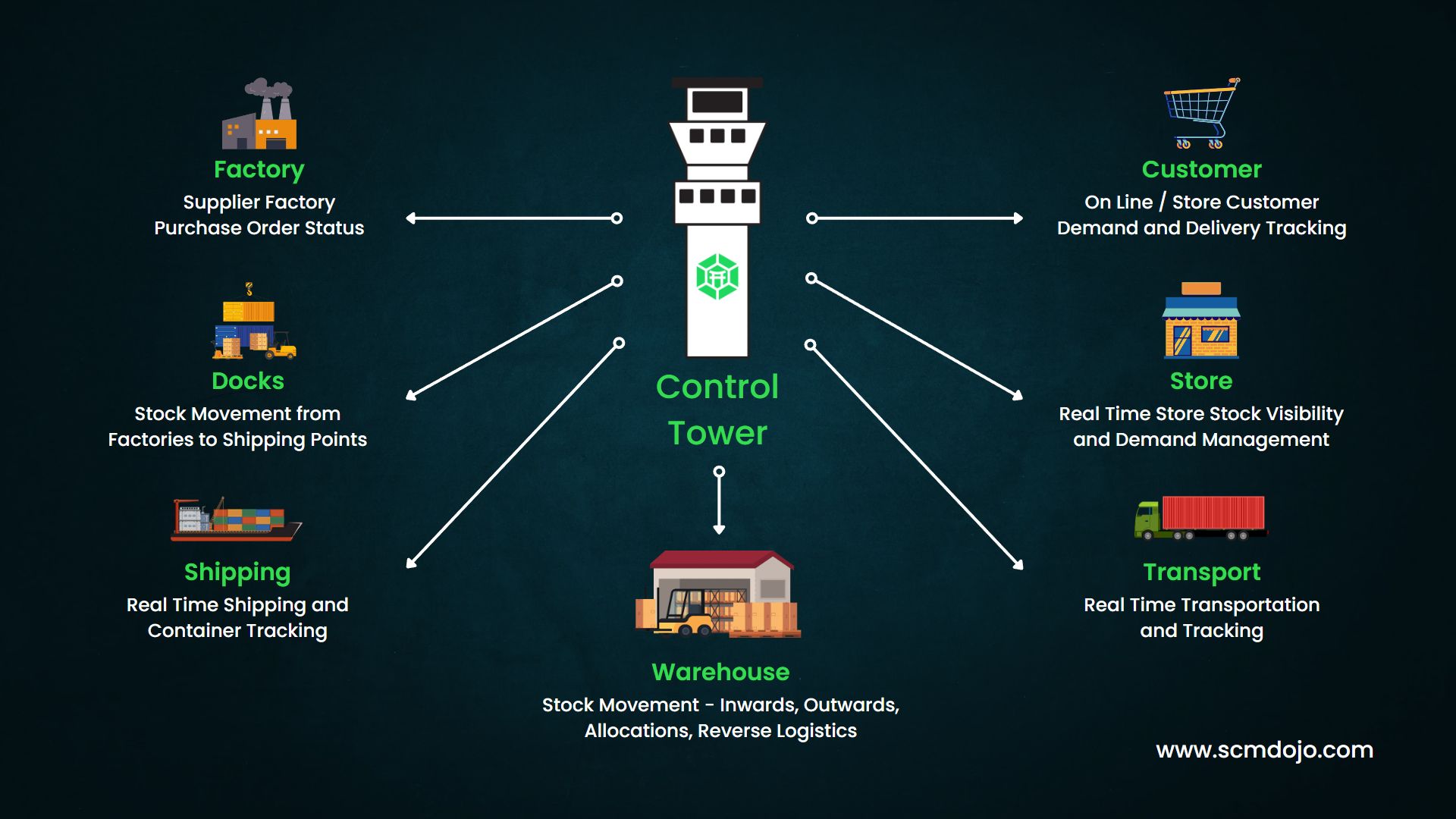 What is a Supply Chain Control Tower? (2023 Updated Guide)