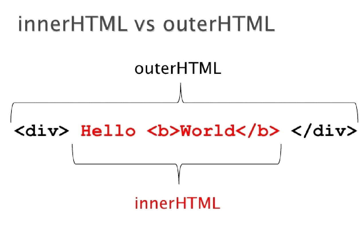 Difference between innerHTML and outerHTML in JavaScript scmGalaxy