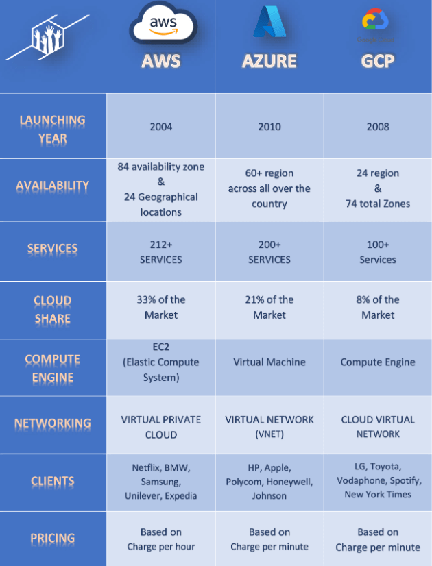 Which cloud service is the best, AWS or Microsoft Azure? scmGalaxy