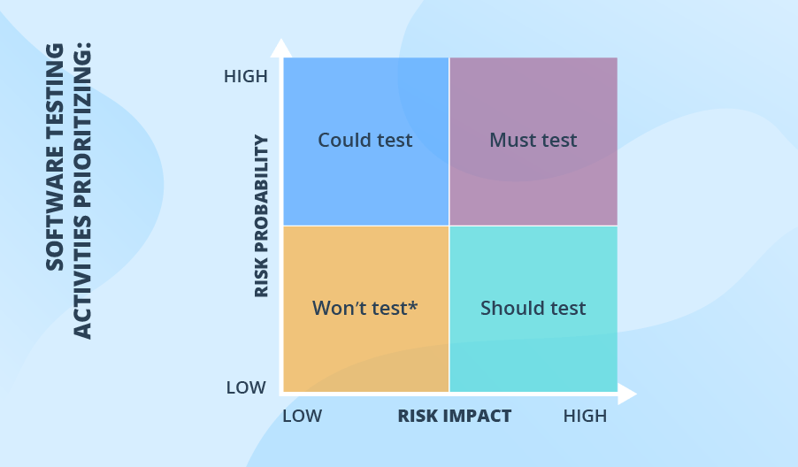 Riskbased Testing A Roadmap To Follow
