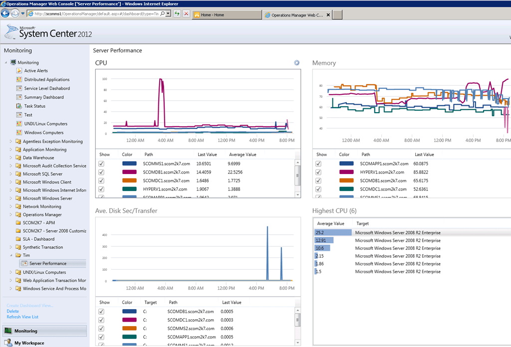 How to view 2012 Dashboards in SharePoint 2010 or SharePoint 2013