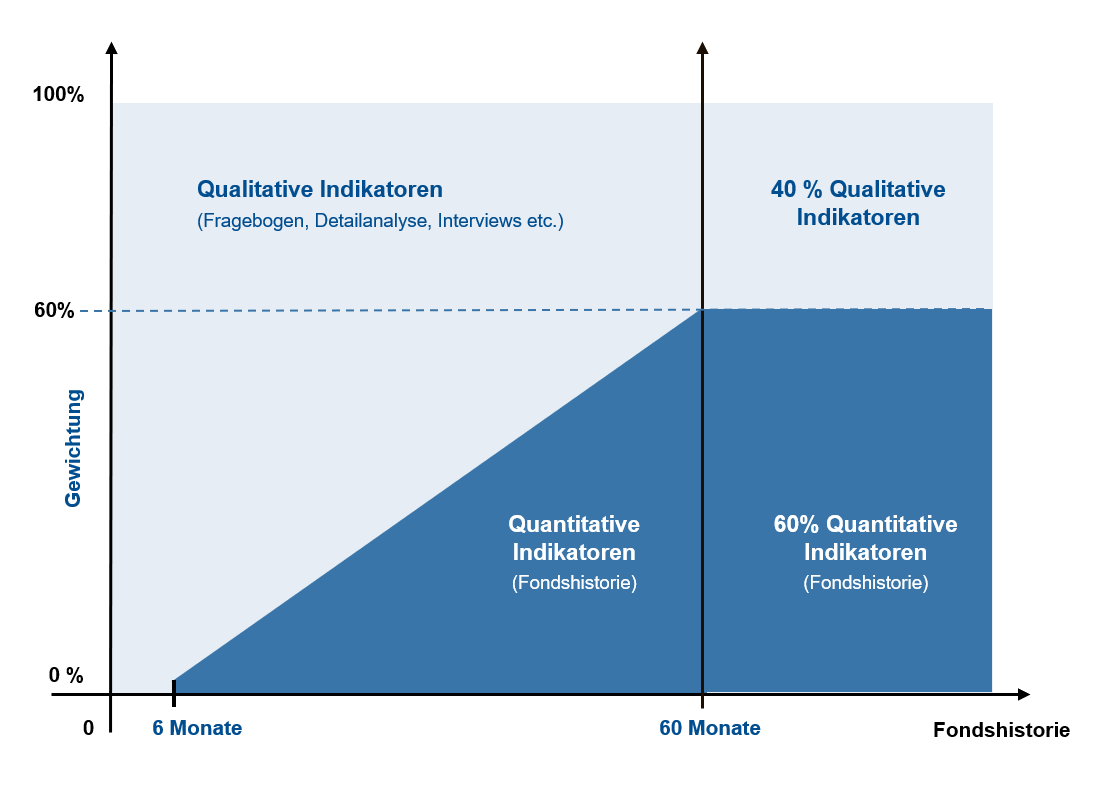 Scope’s fund rating methodology live