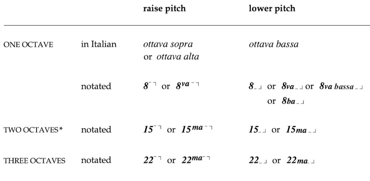 Change the appearance of octave lines in Finale and Sibelius Scoring