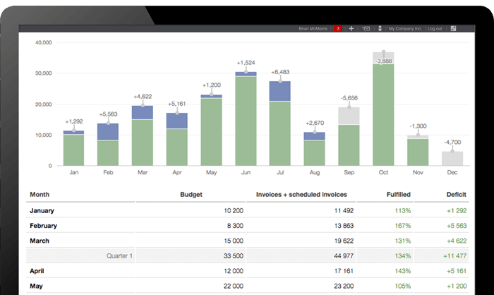 14 Best Business Budgeting Software and Tools Scoro