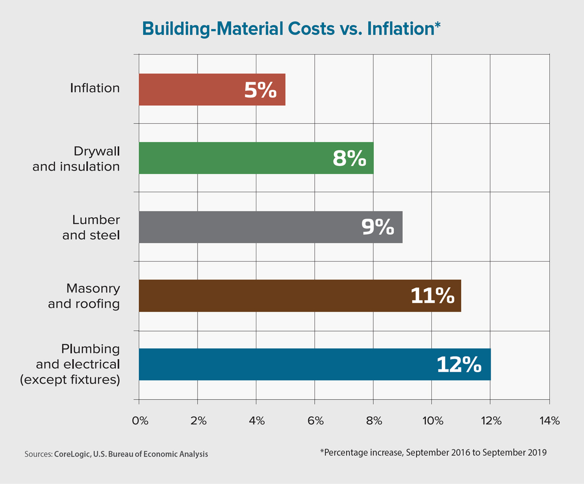 Rising construction costs contribute to the continued erosion of