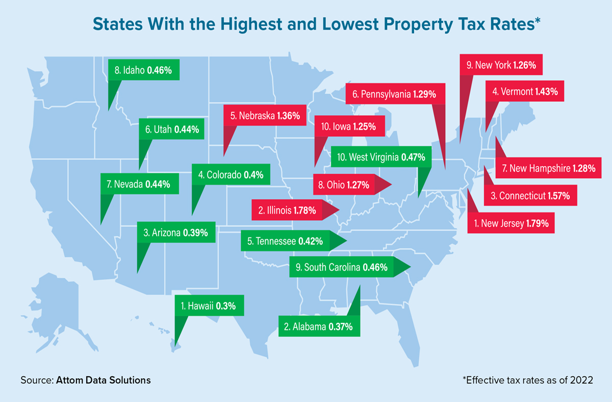 Property tax increases put pressure on homeownership Scotsman Guide
