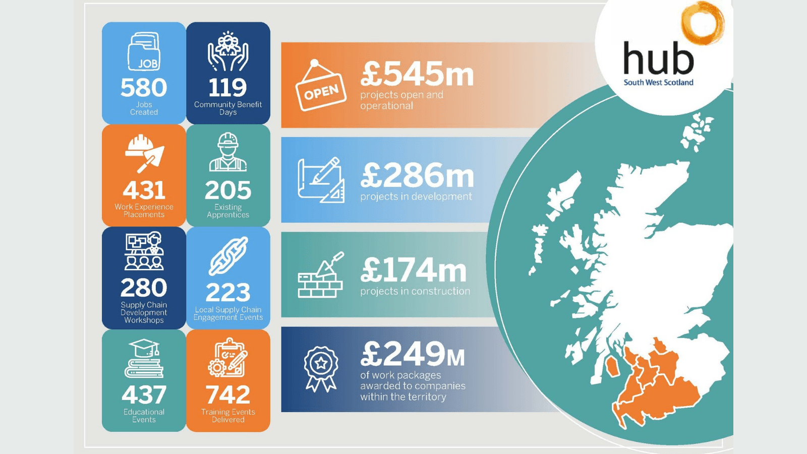 hub South West delivers projects worth £38m during pandemic year Scottish Construction Now