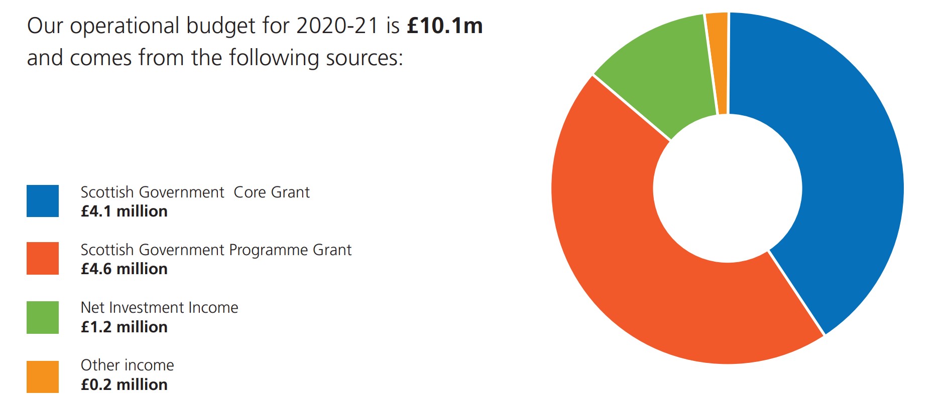 Our Budget Scottish Futures Trust