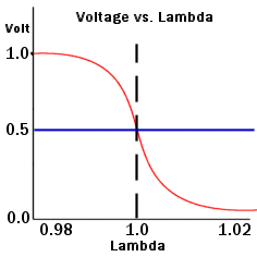 Oxygen Sensor Rich Voltage