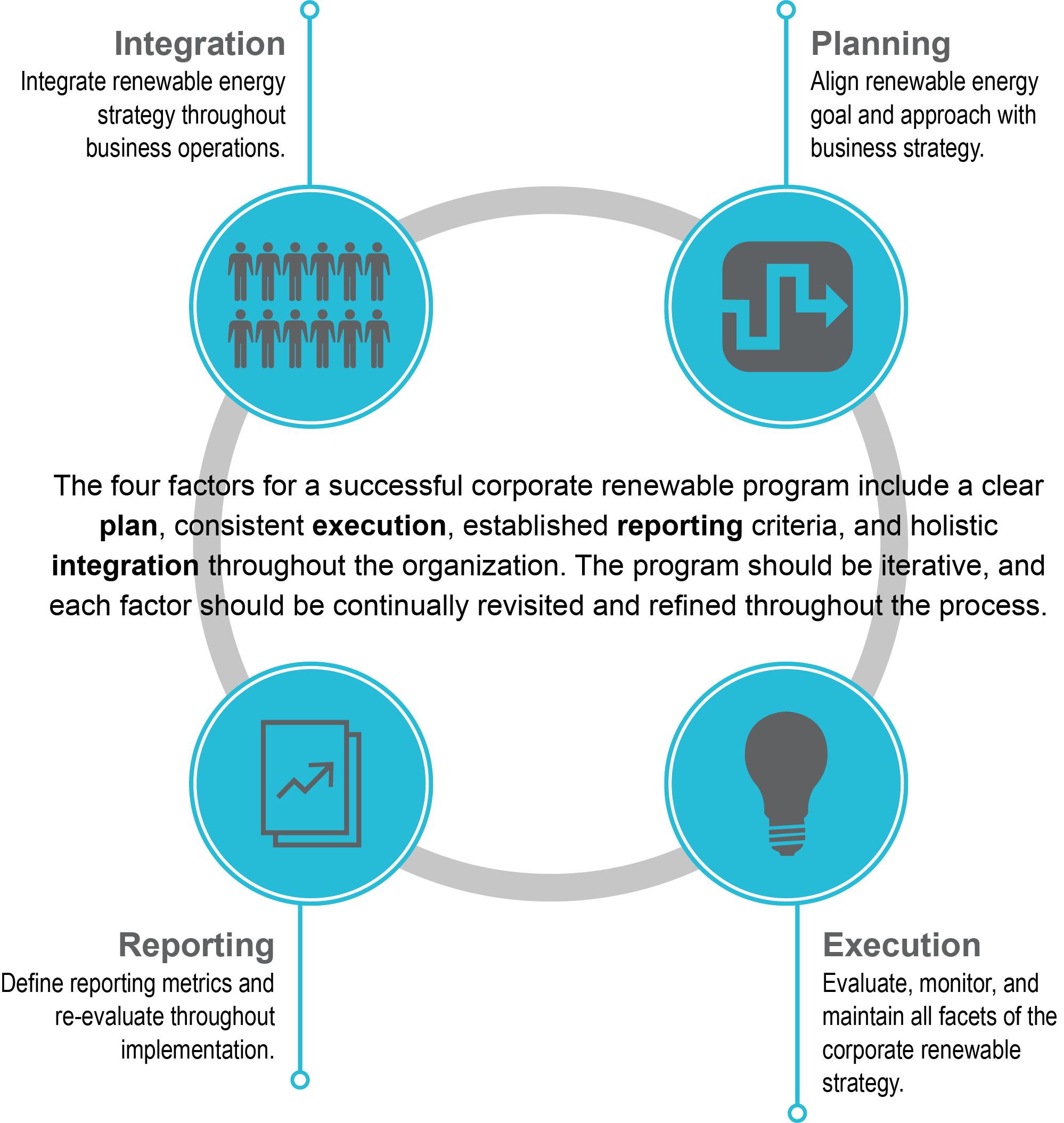 Powering On Four Factors to Energize a Corporate Renewable Energy