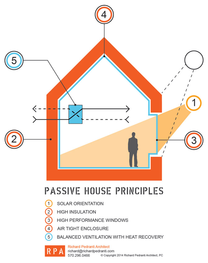 What is a Passive House? Scranton Passive House