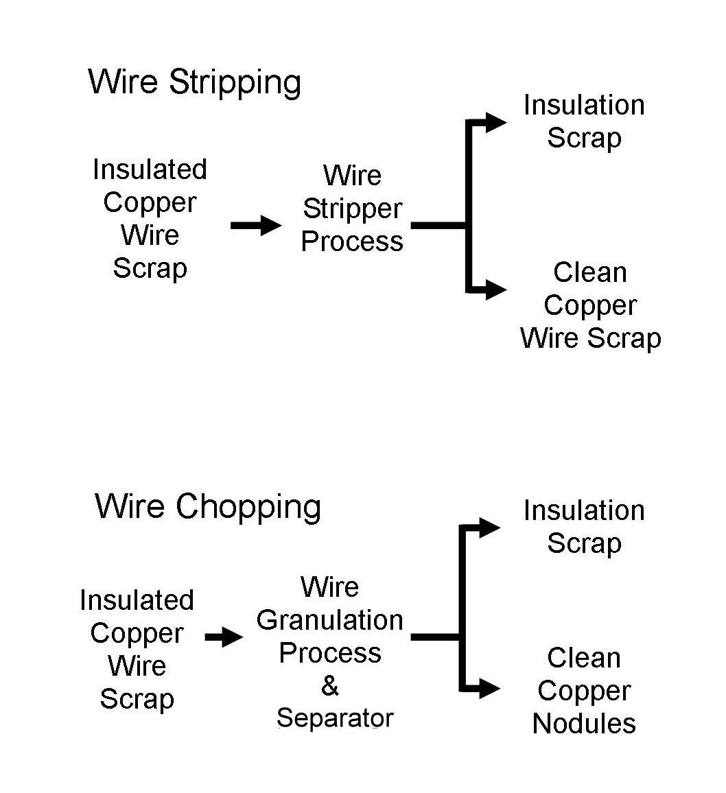 scrap copper wire recovery and cable reclamation