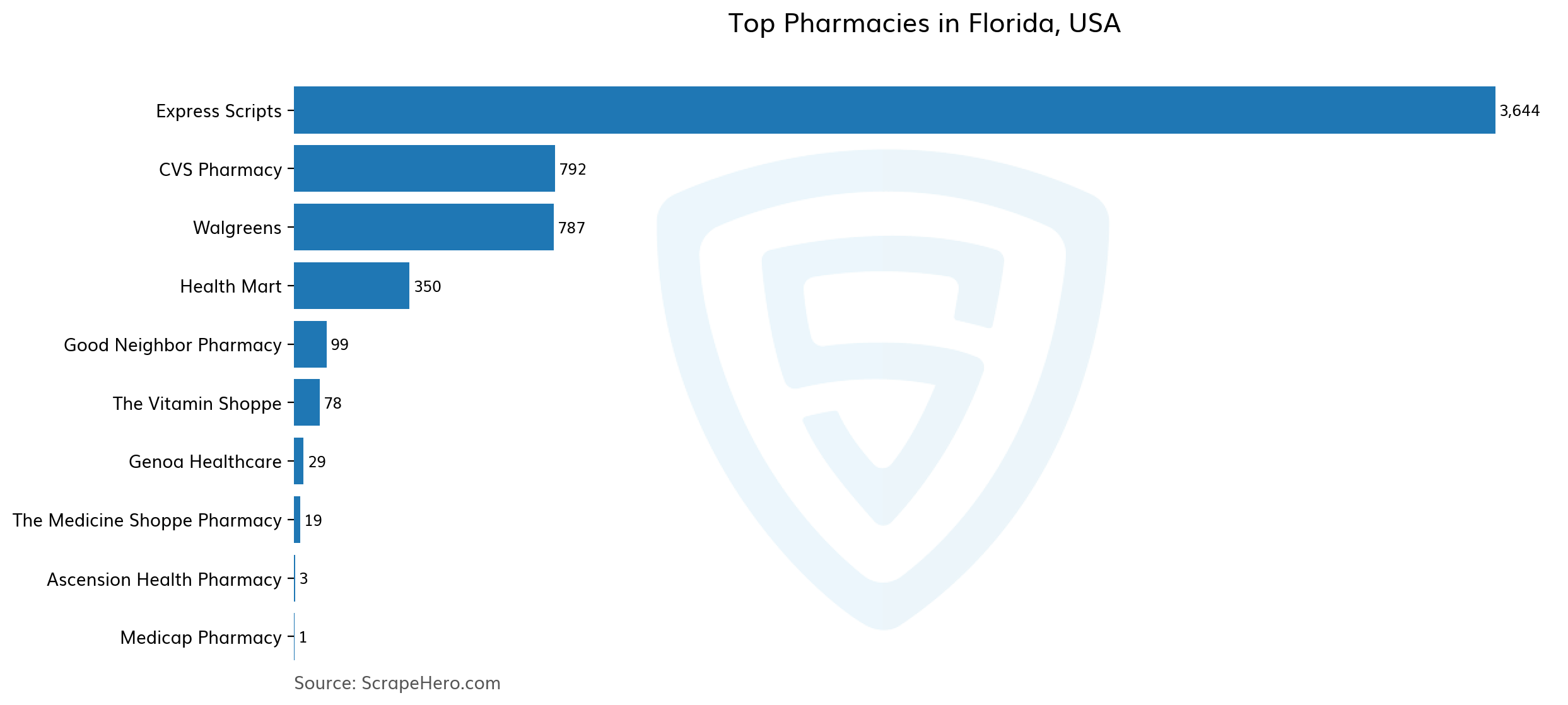 10 Largest pharmacies in Florida in 2023 Based on Locations ScrapeHero