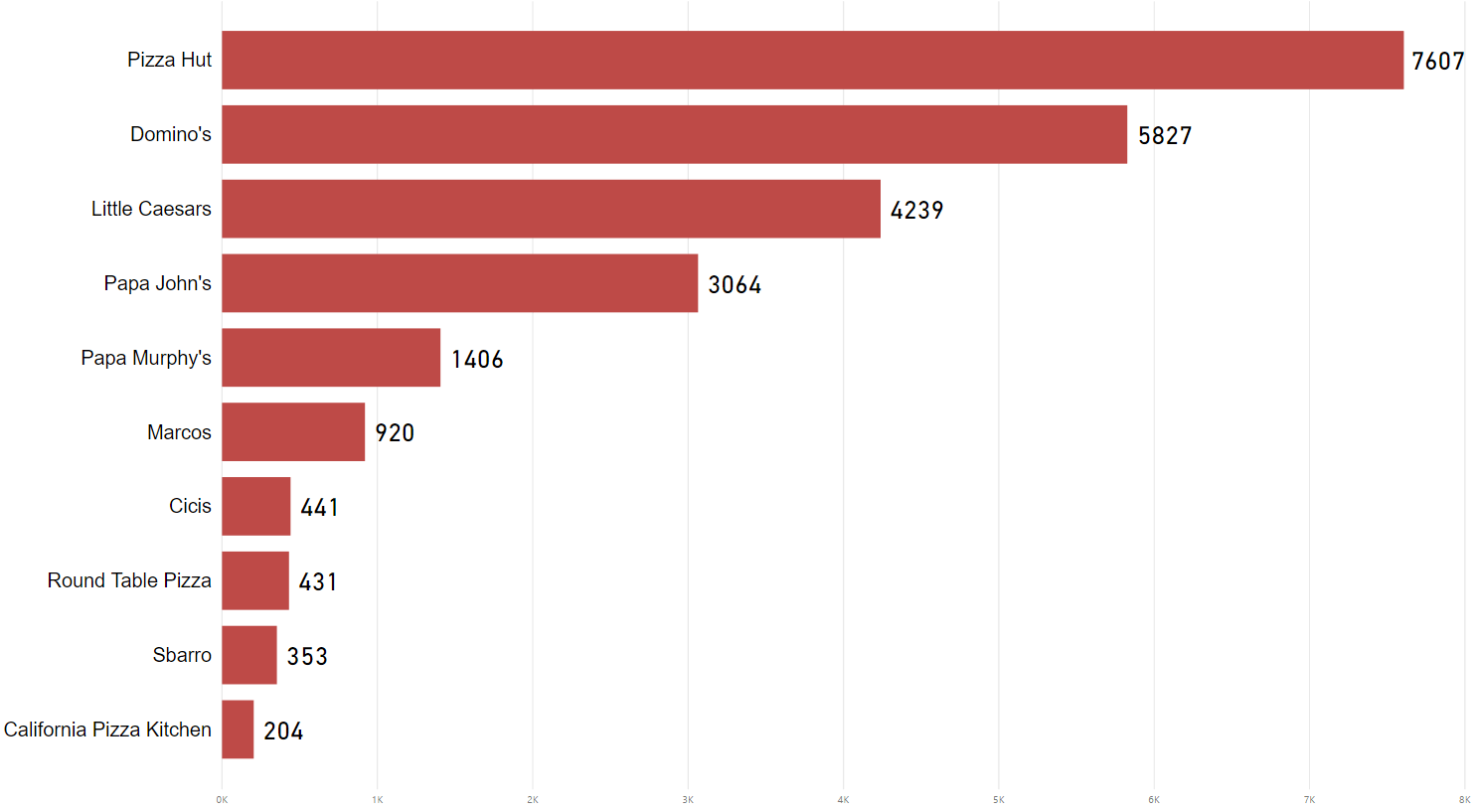 Top 10 Pizza Chains in The United States a location based analysis
