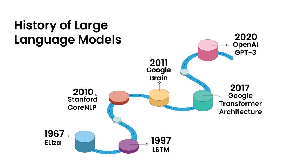 Large Language Models 101 History, Evolution and Future