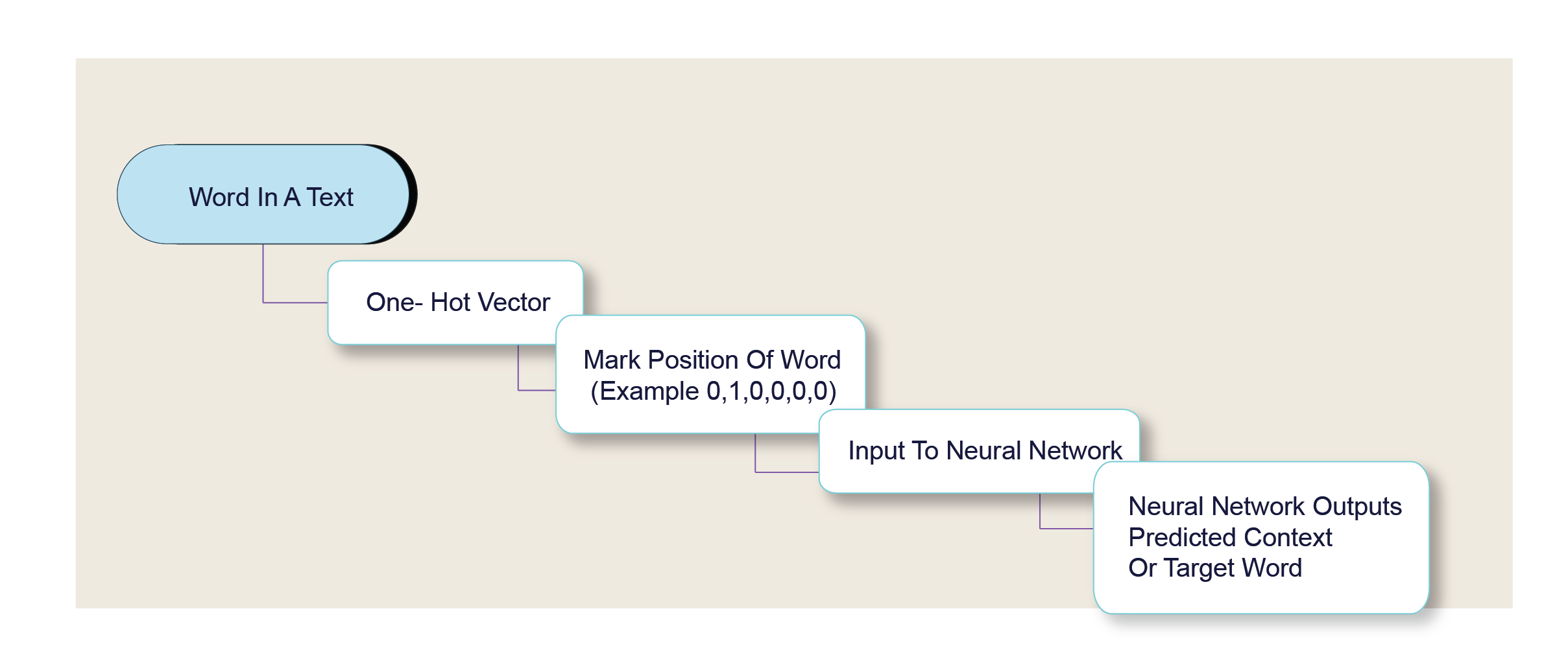 Word Vectorization 101 The Journey from Text to Numbers